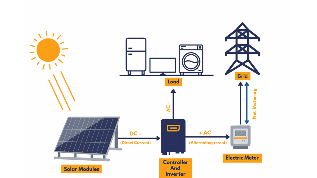 on-grid-solar-system-solar-panels-inverter